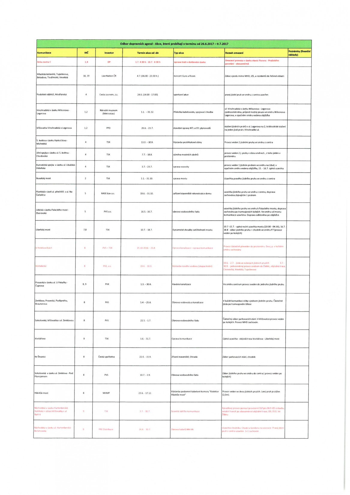AKTUALIZOVANÝ SEZNAM DOPRAVNÍCH OPATŘENÍ v hl. m. Praze AKTUALIZOVANÝ SEZNAM DOPRAVNÍCH OPATŘENÍ v hl. m. Praze